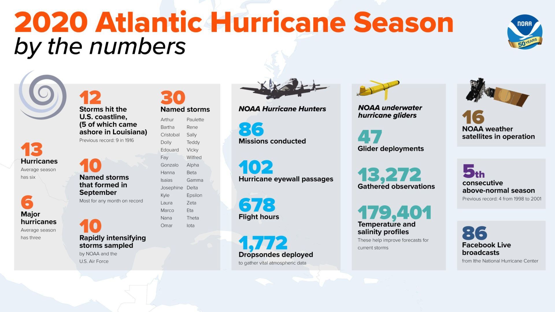 2020 Atlantic Hurricane Season by the numbers